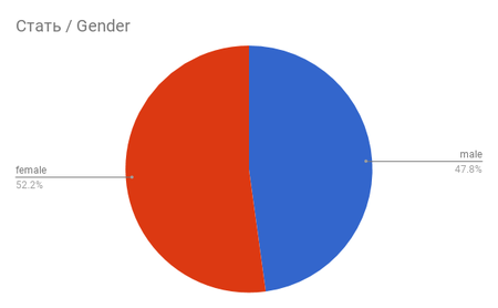 Chart2  Gender
